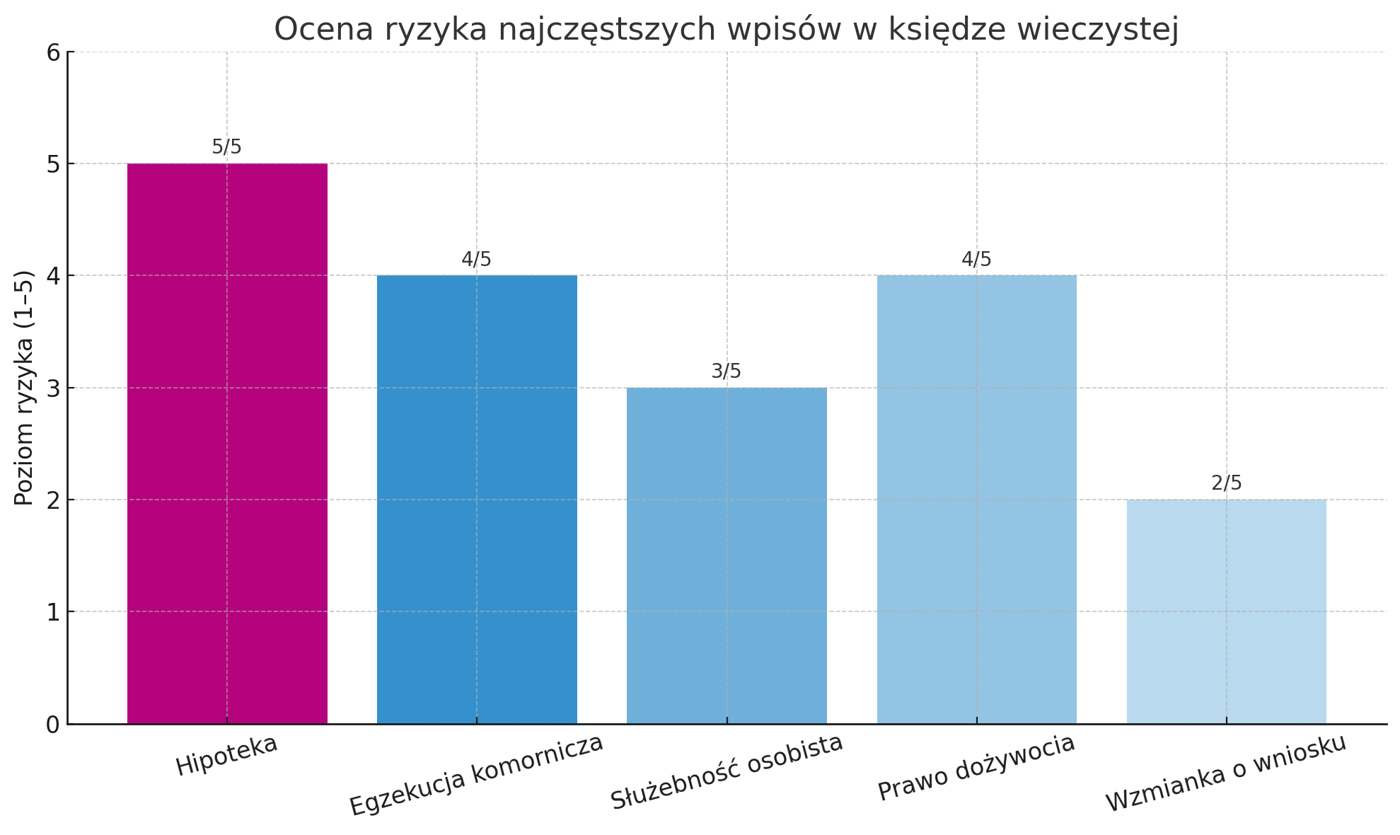 Ocena ryzyka wpisów w księdze wieczystej