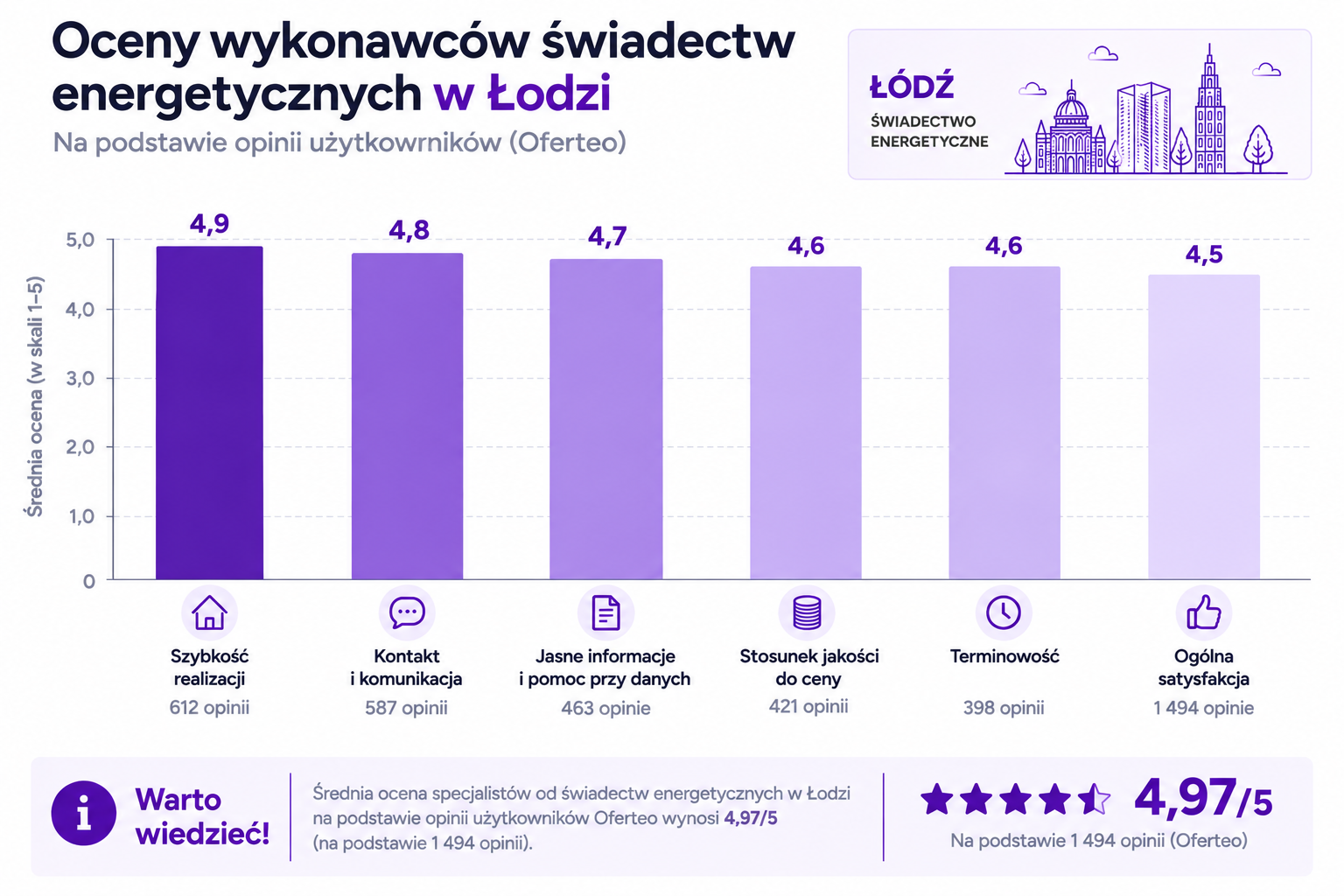 Ocena specjalistów od świadectw energetycznych w Łodzi na podstawie opinii użytkowników 