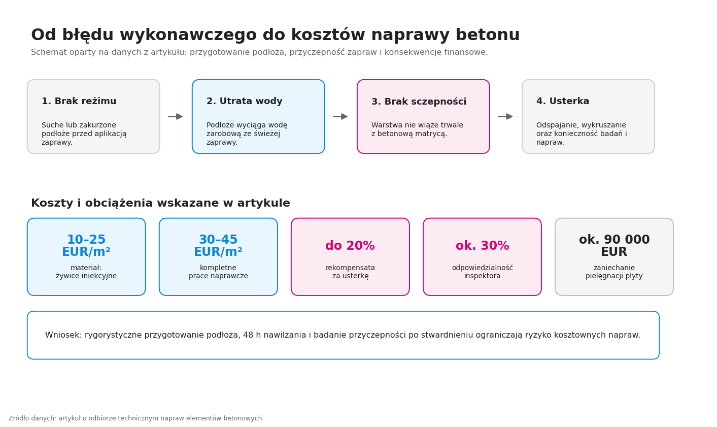 Od błędu wykonawczego do kosztów naprawy betonu