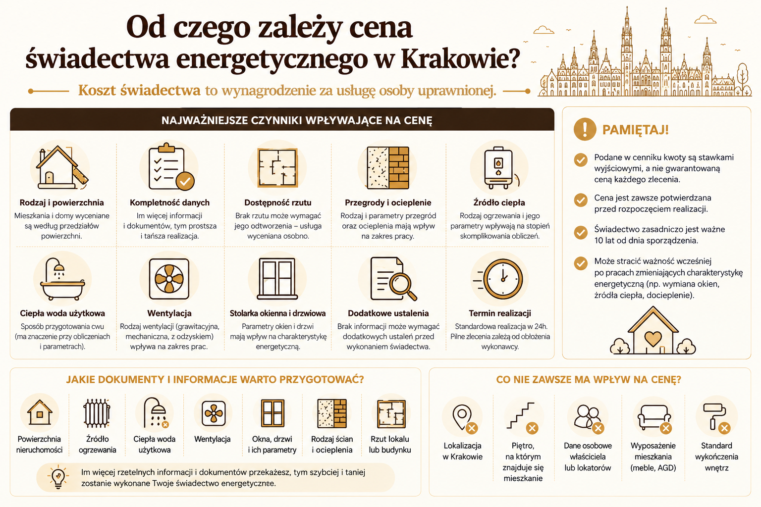 Od czego zależy cena świadectwa energetycznego w Krakowie?