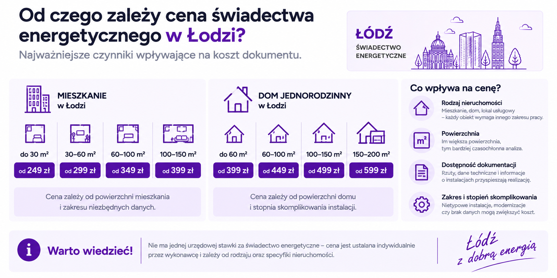 Od czego zależy cena świadectwa energetycznego w Łodzi?