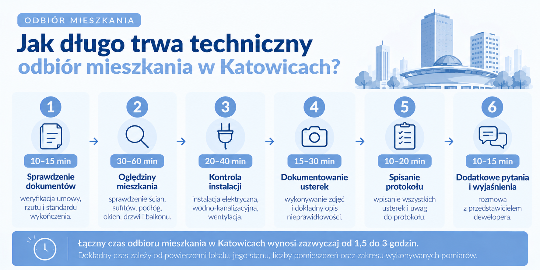 Od czego zależy czas technicznego odbioru mieszkania?