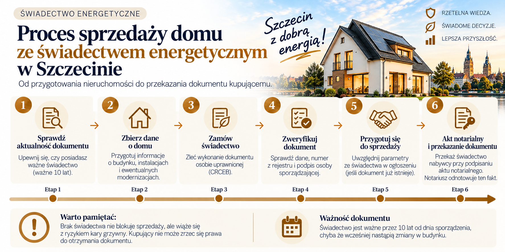 Od przygotowania domu do przekazania świadectwa kupującemu