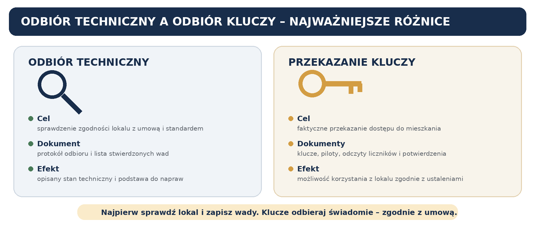 Odbiór techniczny i przekazanie kluczy – dwa różne cele.