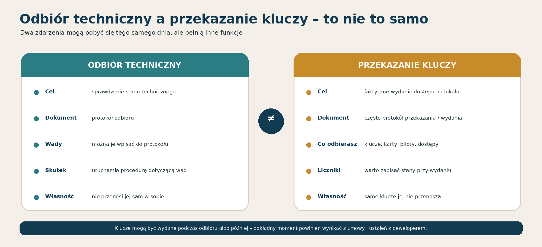 Odbiór techniczny i przekazanie kluczy – najważniejsze różnice