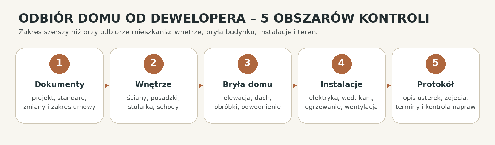 Odbiór domu od dewelopera – 5 obszarów kontroli.