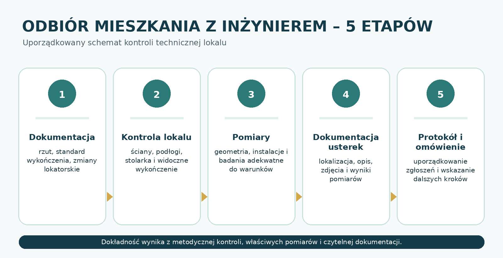 Jak wygląda odbiór mieszkania z inżynierem krok po kroku.