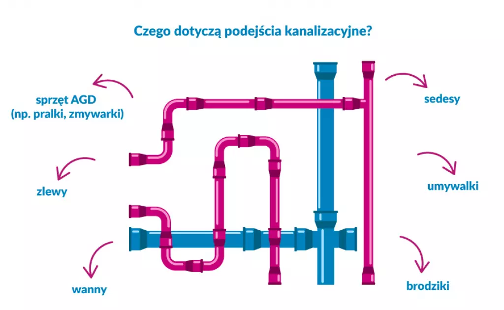 Podejścia instalacji wodno-kanalizacyjnej