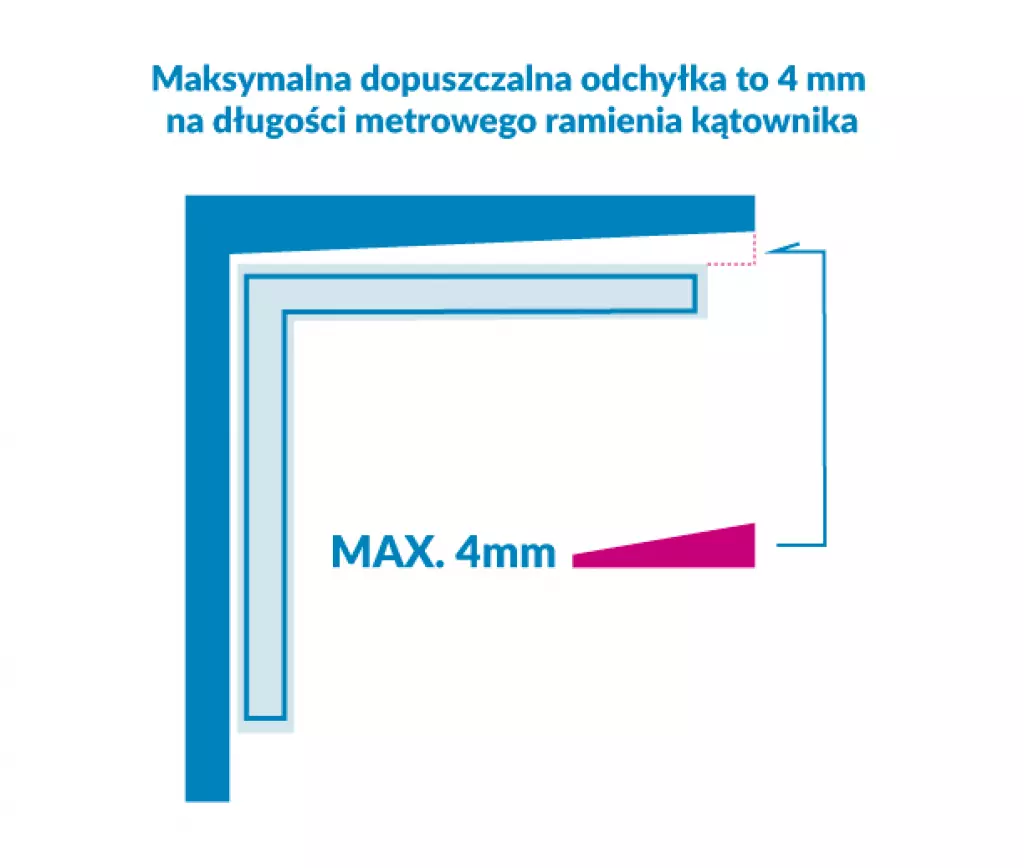 Dopuszczalna odchyłka dotycząca odchylenia kąta prostego dla tynków.