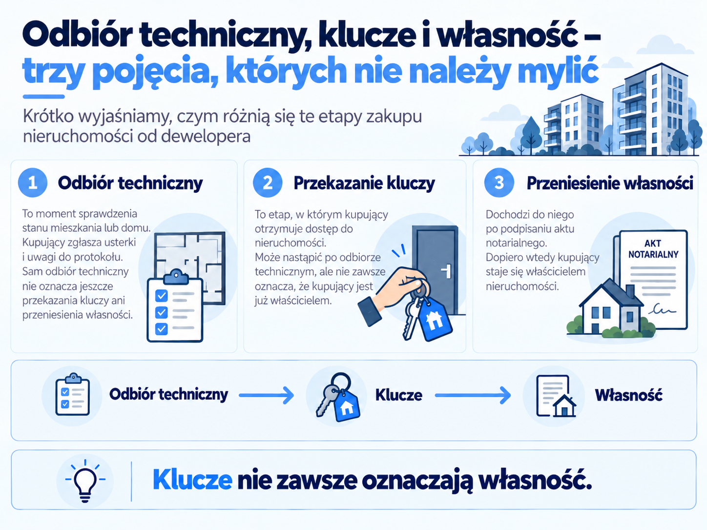 Odbiór techniczny, klucze i własność