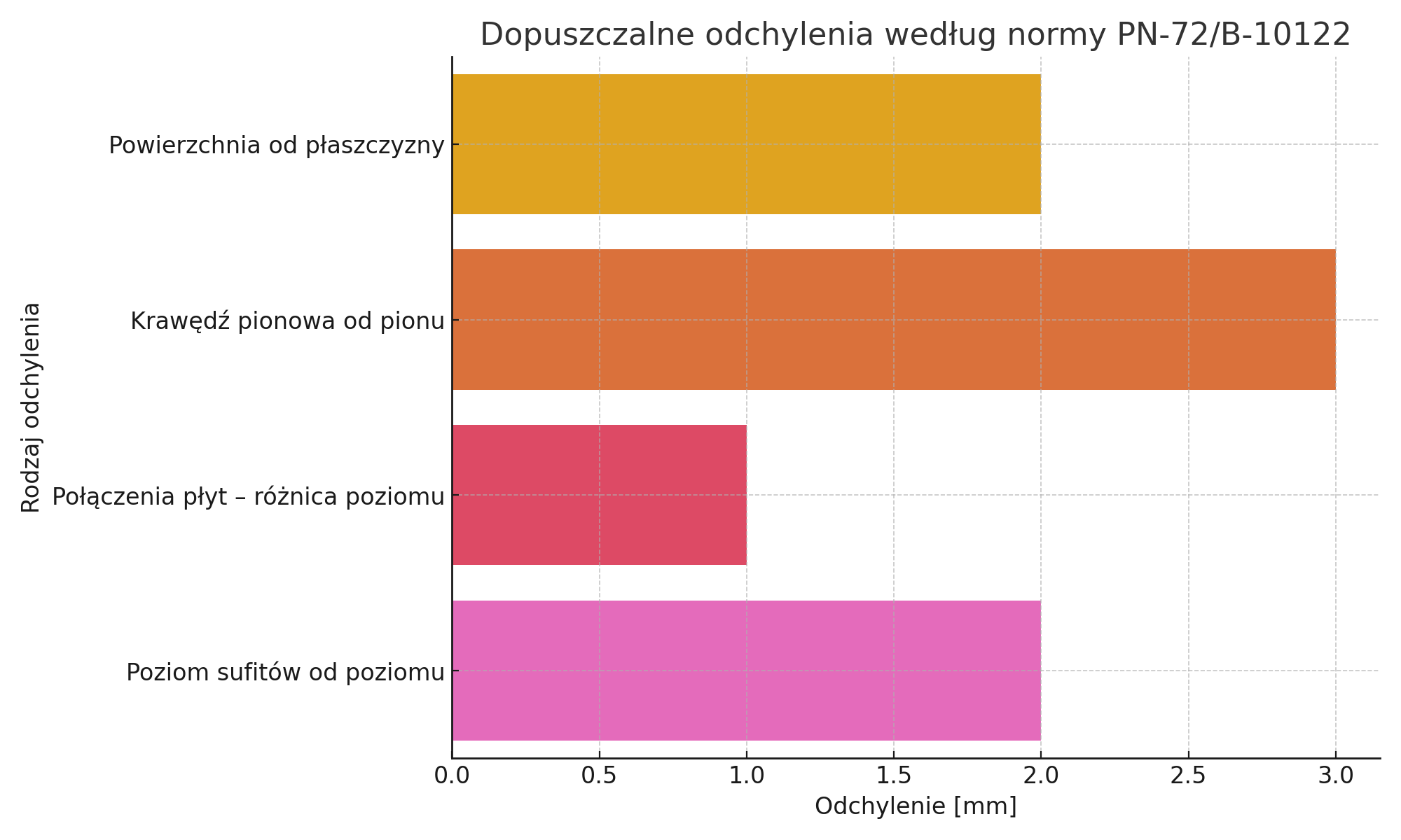 Dopuszczalne odchylenia od normy wg PN-72/B-10122 Dopuszczalne odchylenia od normy wg PN-72/B-10122