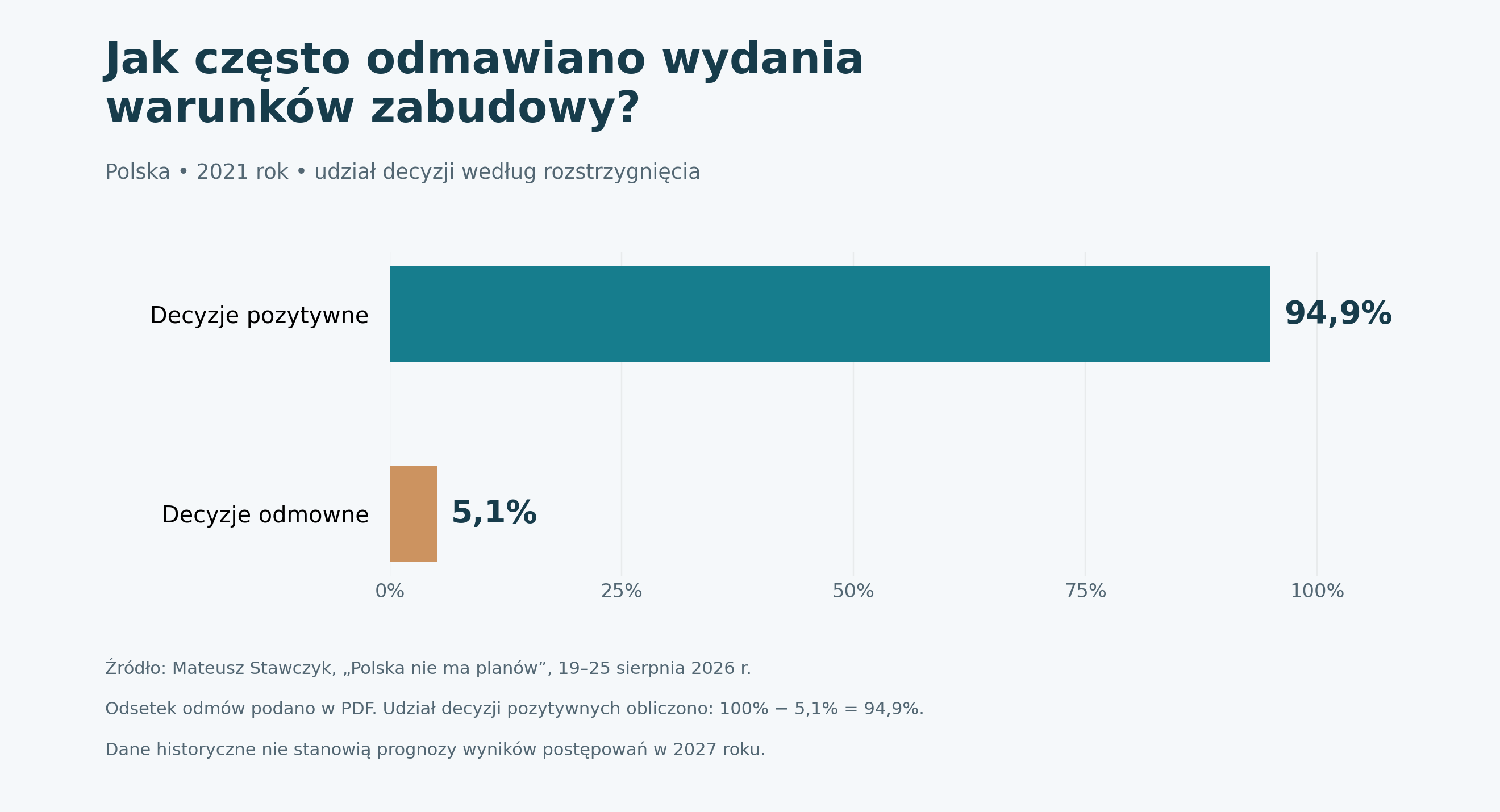Odmowa Warunków Zabudowy