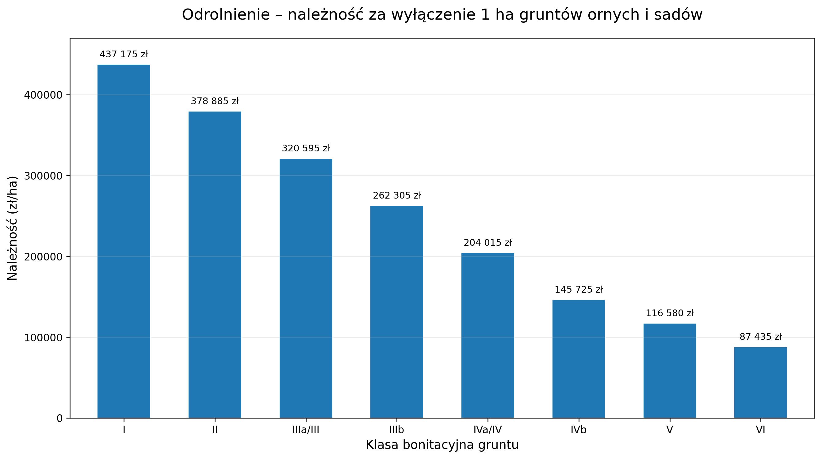 Odrolnienie - należność za wyłączenie 1ha gruntów ornych i sadów