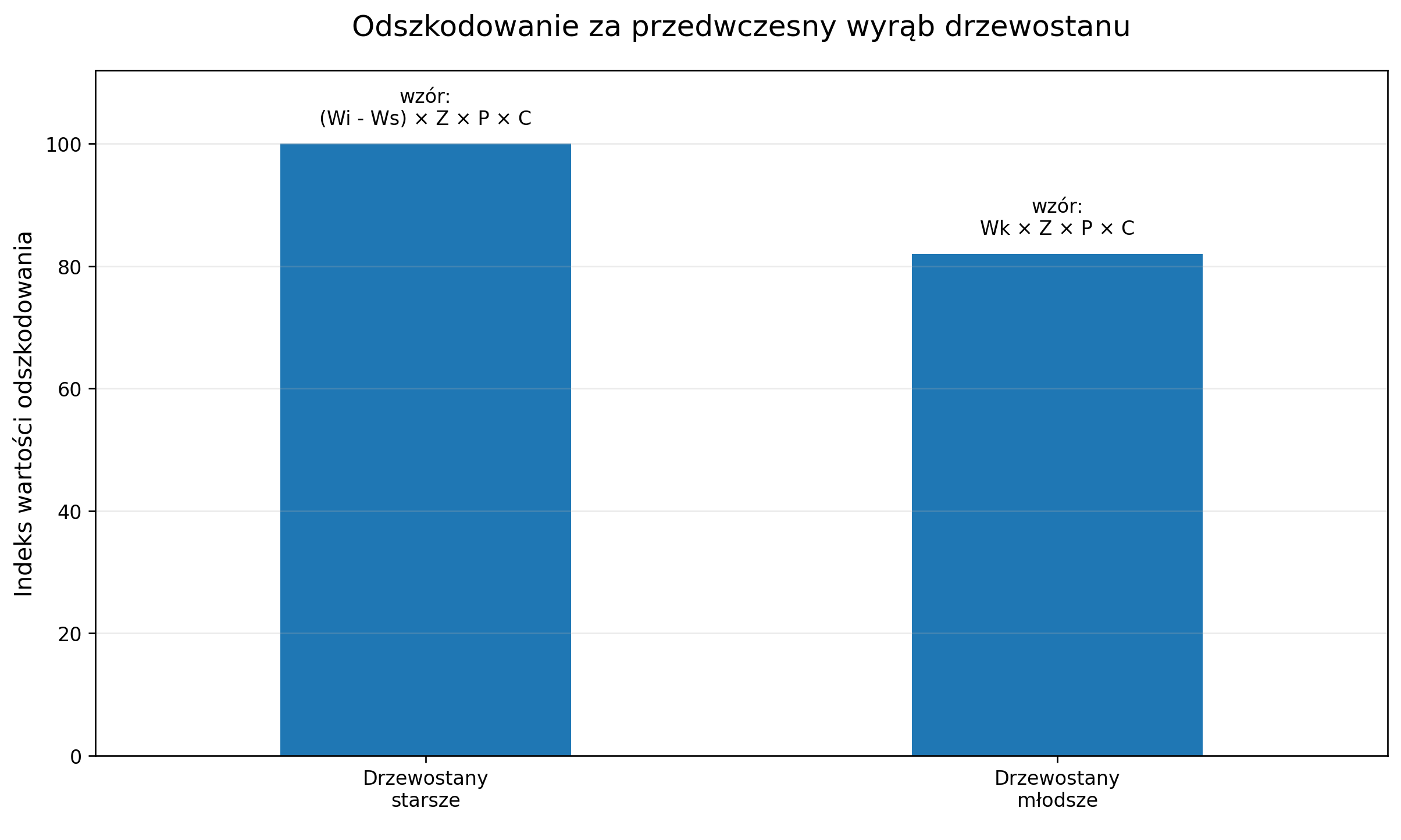 Odszkodowanie za przedwczesny wyrąb drzewostanu