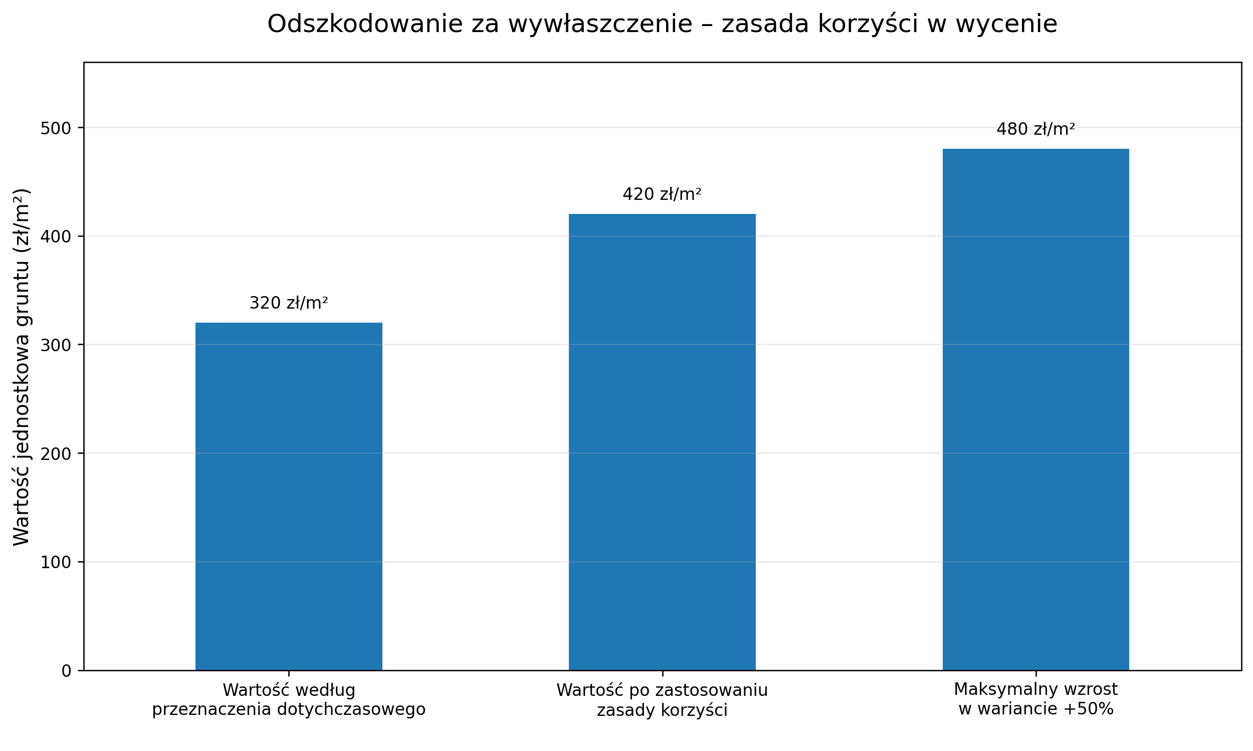 Odszkodowanie za wywłaszczenie -zasada korzyści w cenie
