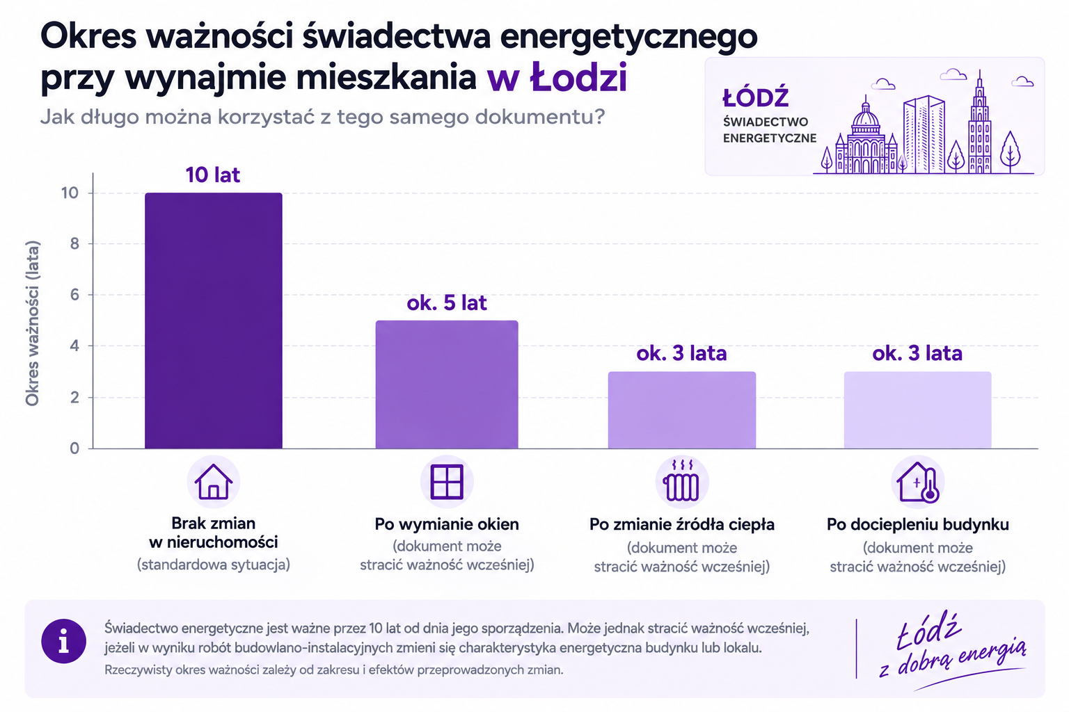 Okres ważności świadectwa wykorzystywanego przy wynajmie mieszkania
