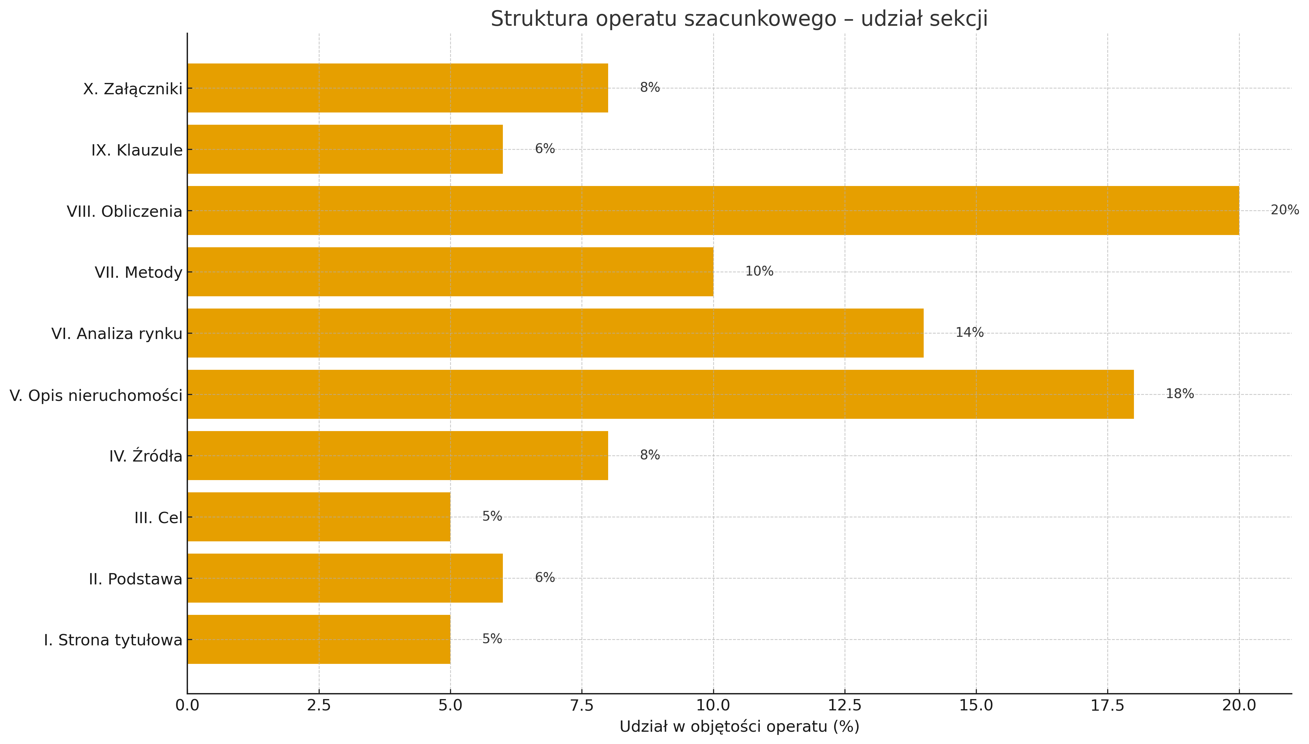 Sekcje operatu szacunkowego - ile zajmuje każda z nich?