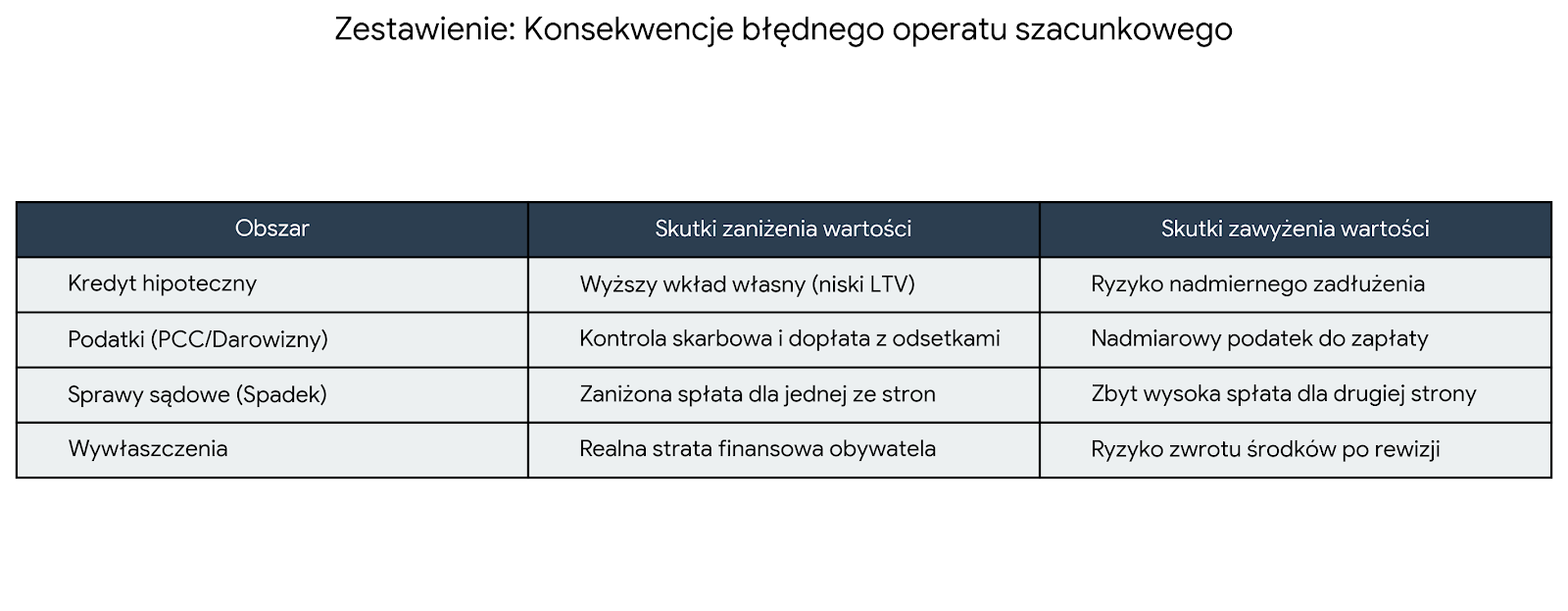 Co zrobić w przypadku nieprawidłowej wyceny nieruchomości w operacie szacunkowym?