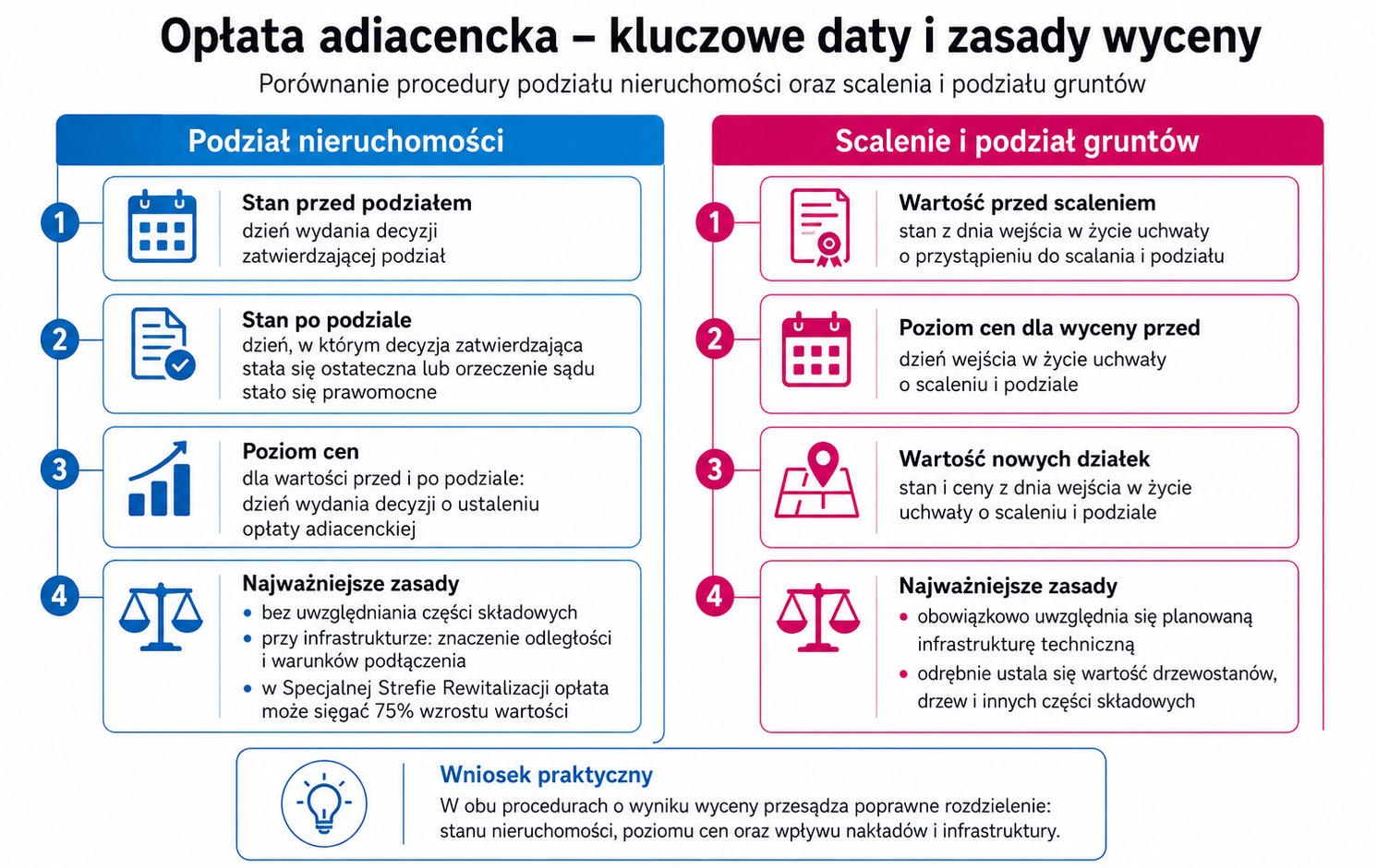 Opłata adiacencka - kluczowe daty i zasady wyceny