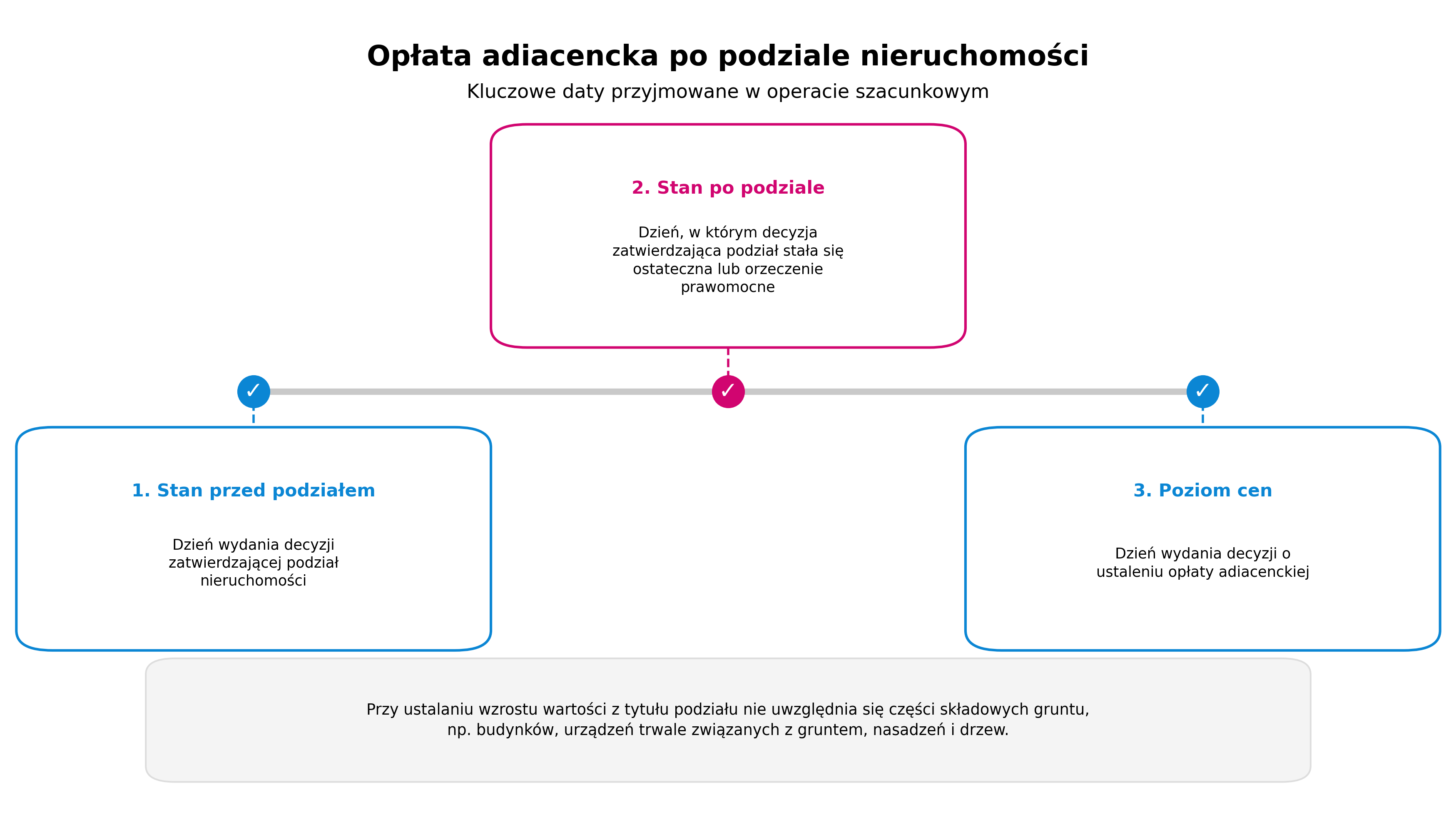 Opłata adiencka po podziale nieruchomości