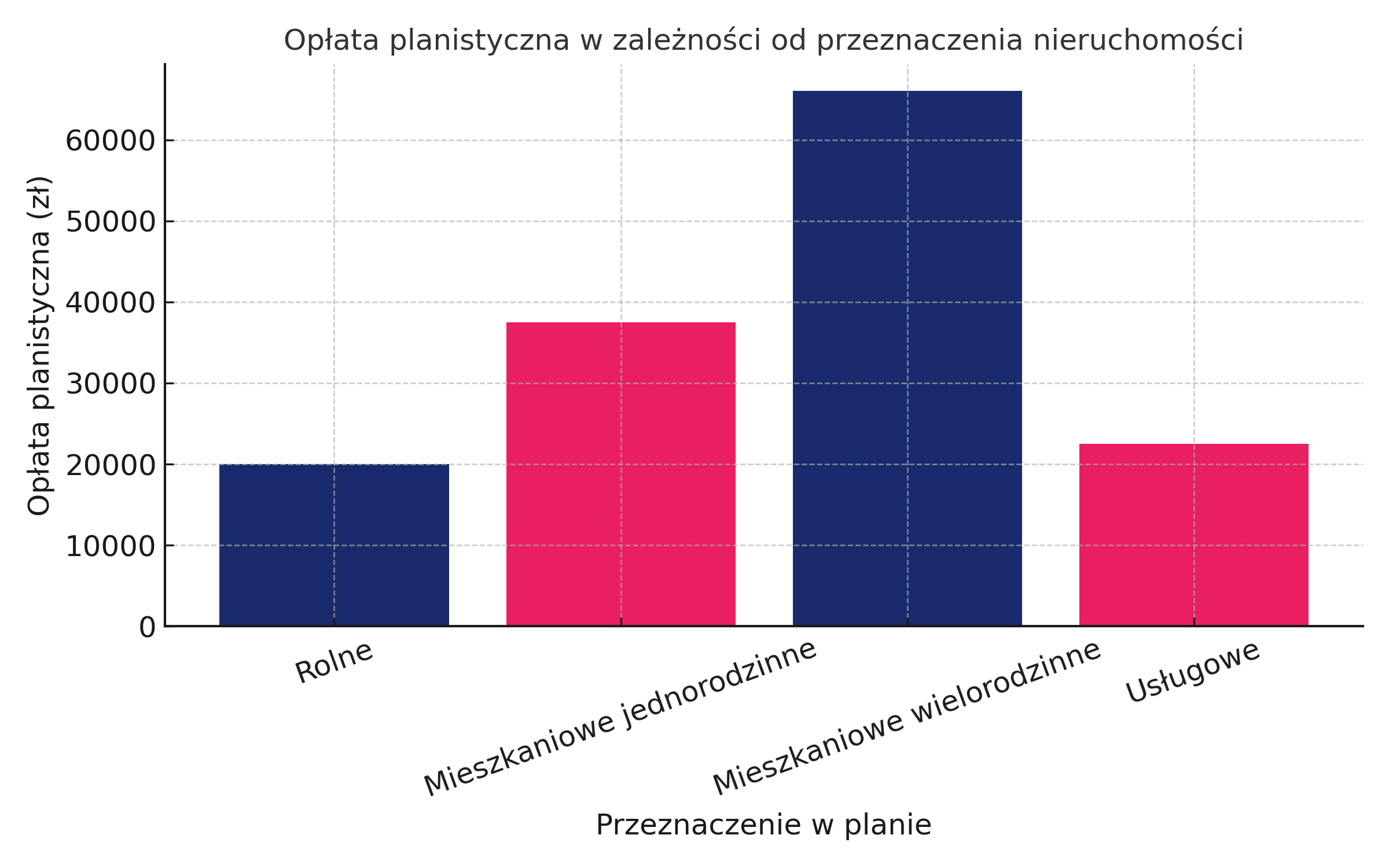 Opłata planistyczna w zależności od przeznaczenia nieruchomości.