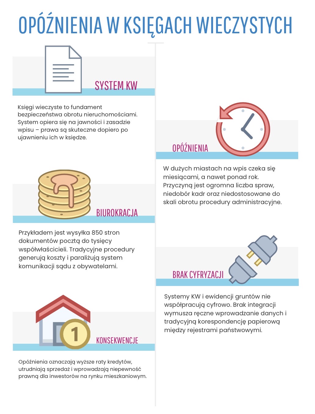 Co wpływa na opóźnienia we wpisach do Księgi Wieczystej?