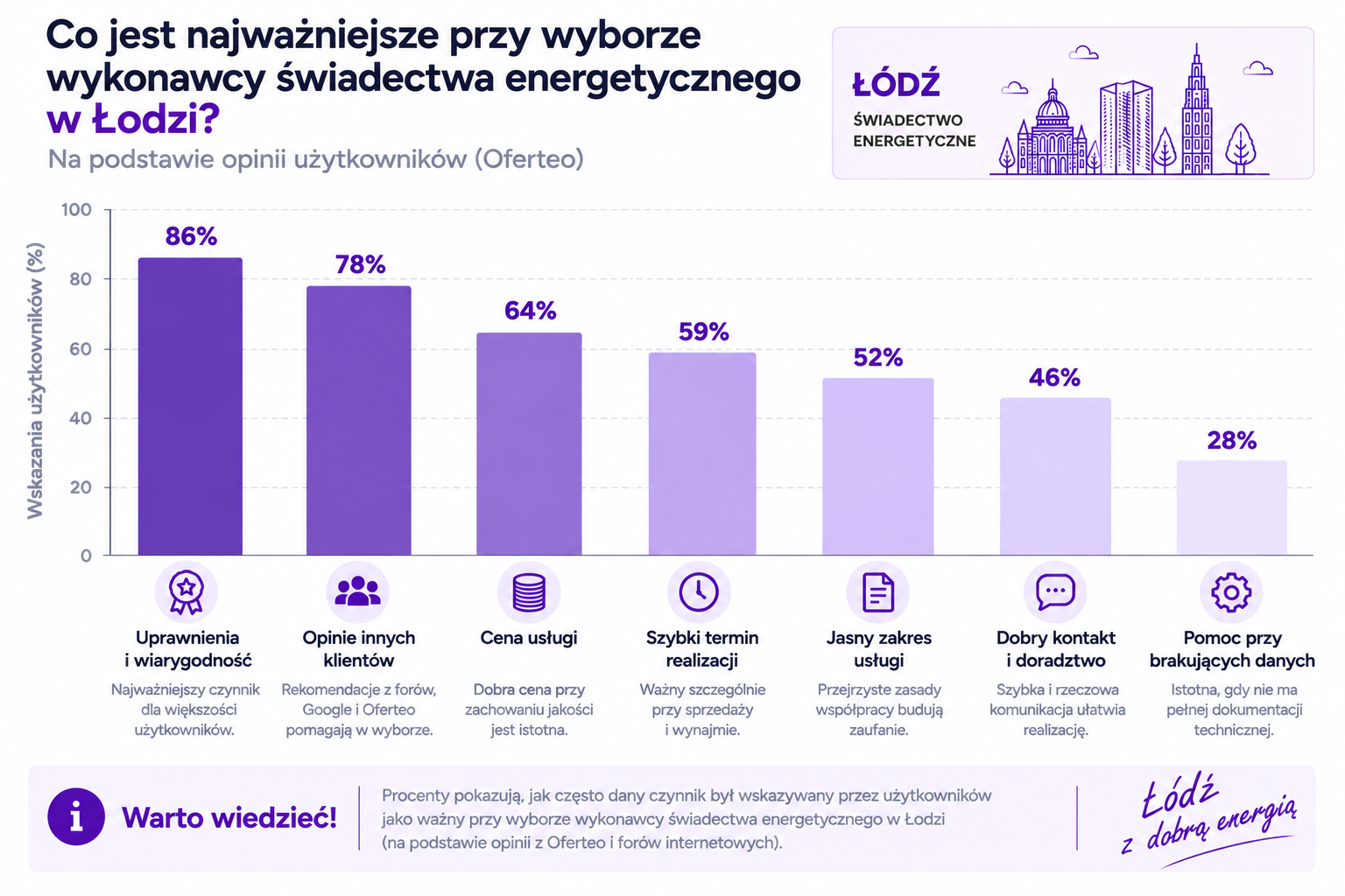 Orientacyjne ceny wykonania świadectwa energetycznego w Łodzi według powierzchni nieruchomości