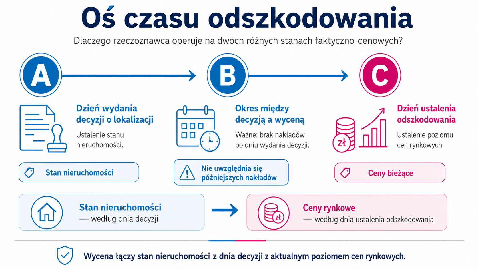 Oś czasu odszkodowania