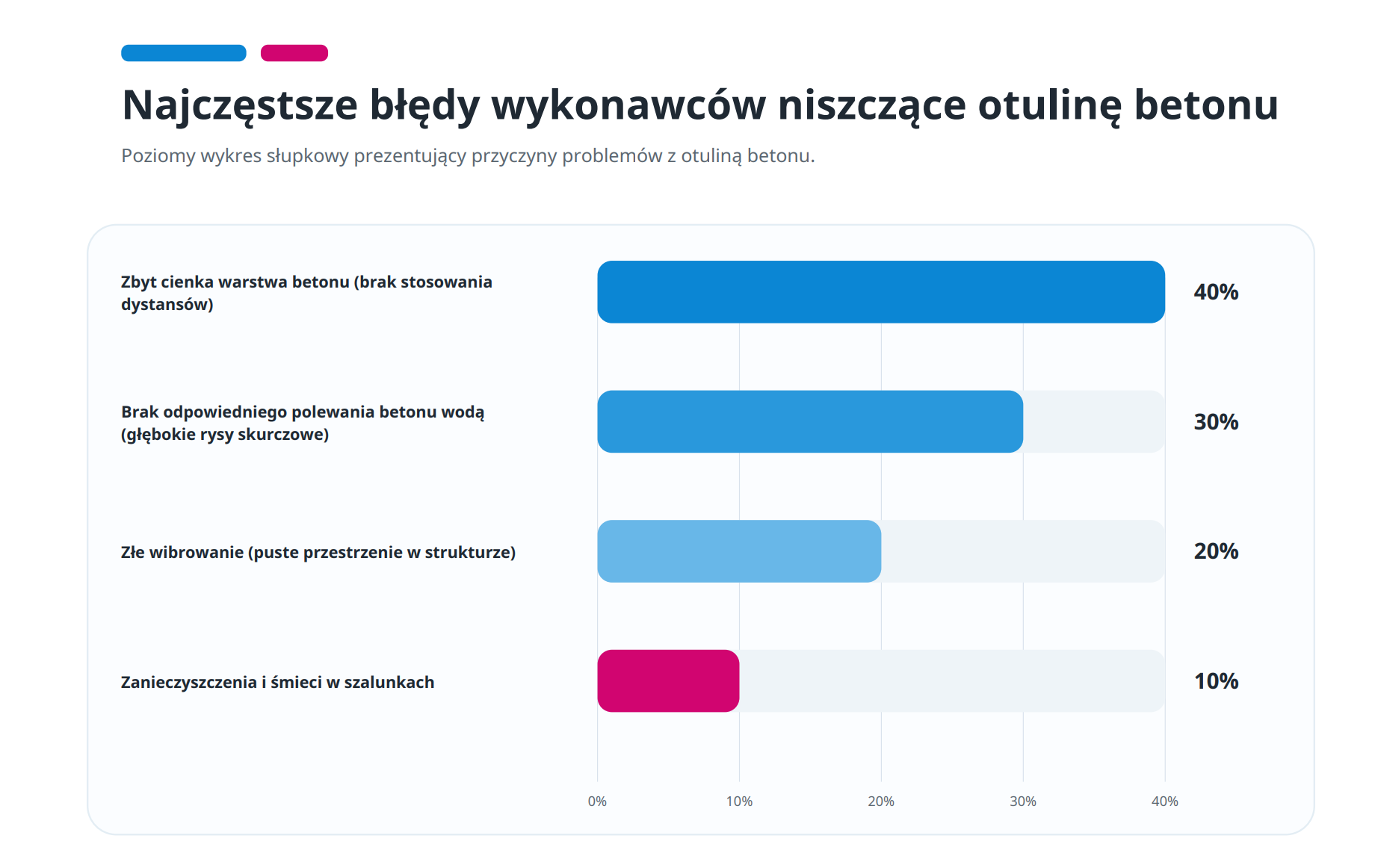 Najczęstsze błędy wykonawców niszczące otulinę betonu
