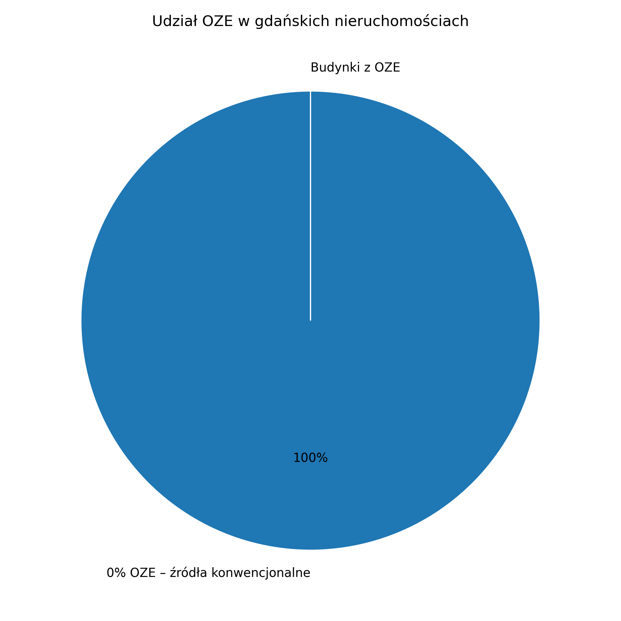 Udział OZE a gdańskie nieruchomości