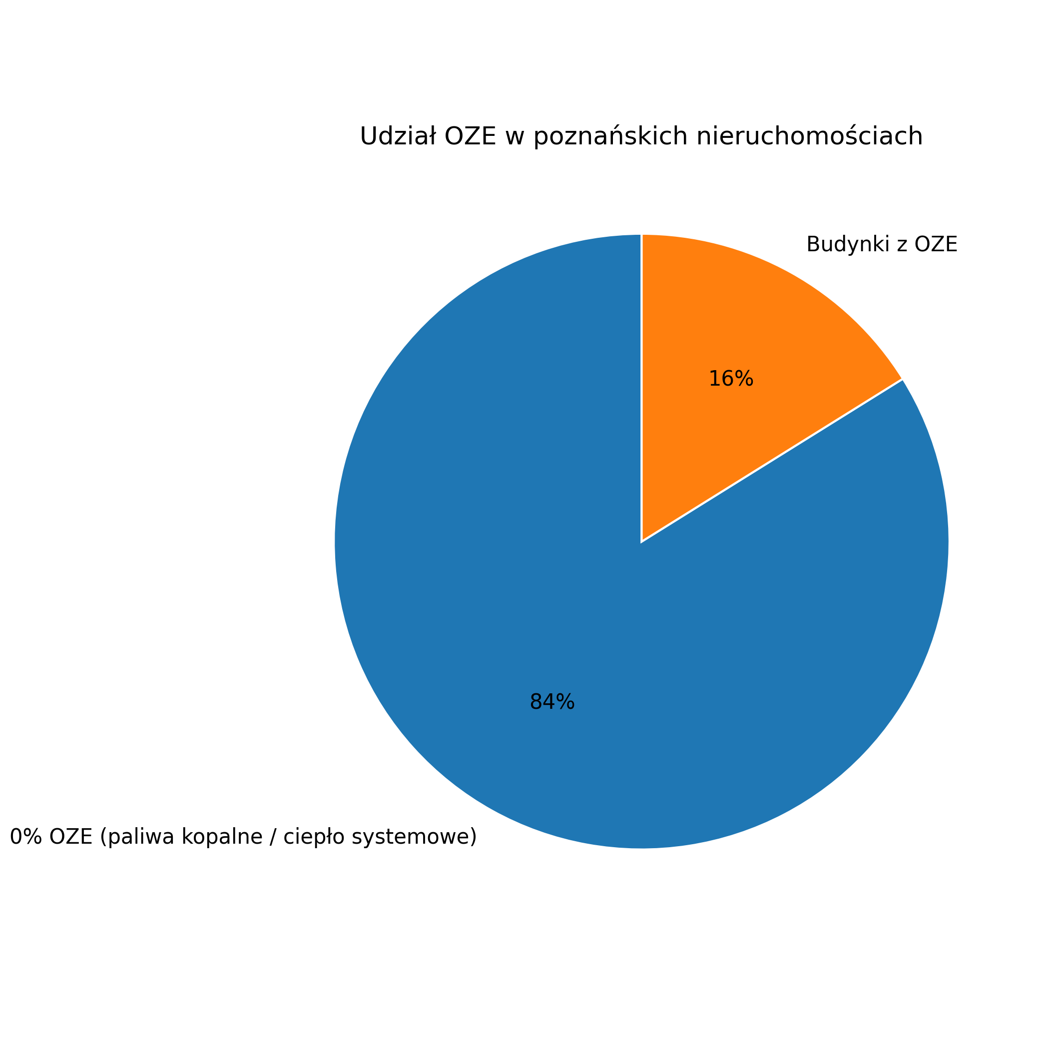 Udział OZE a poznańskie nieruchomości