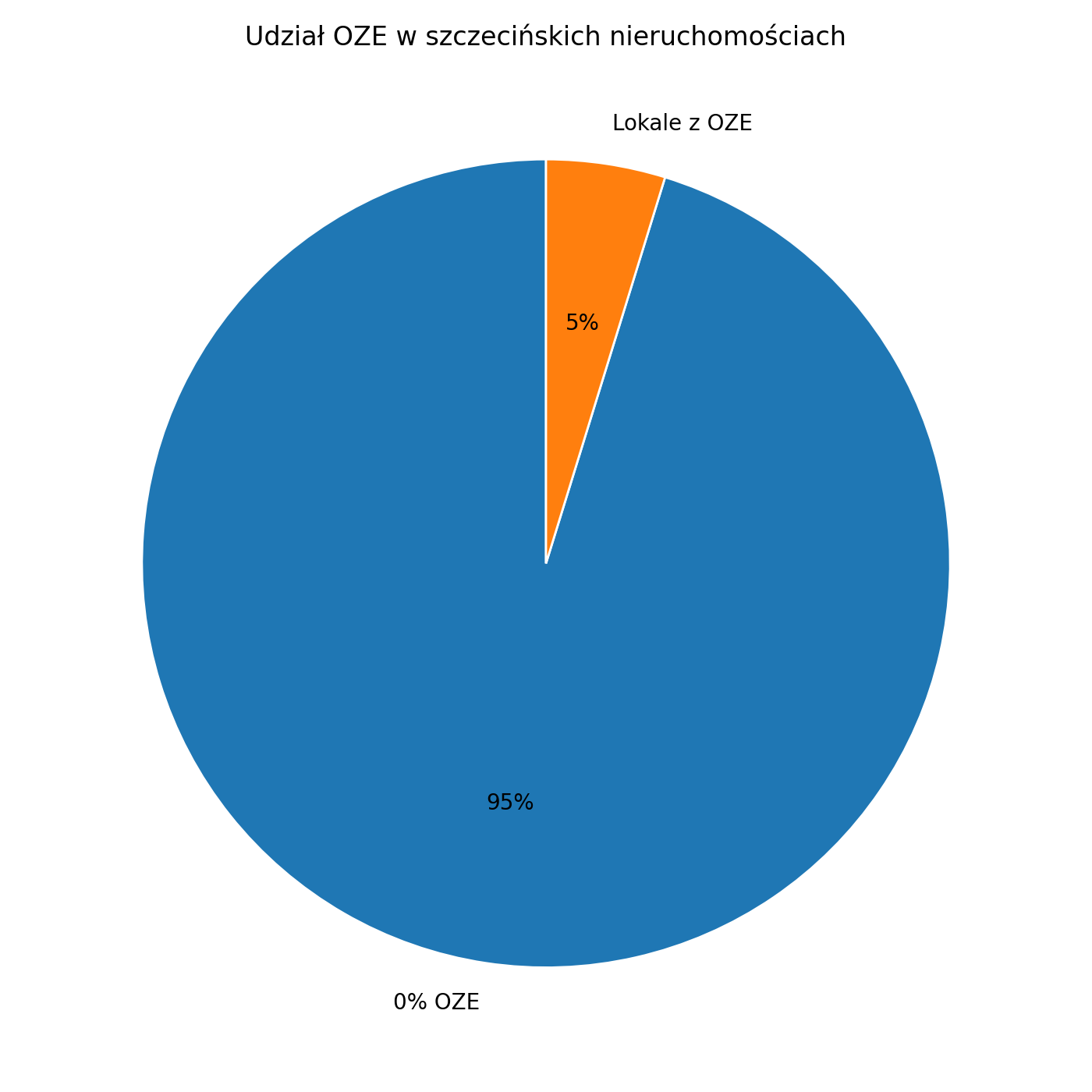 Udział OZE a szczecińskie nieruchomości