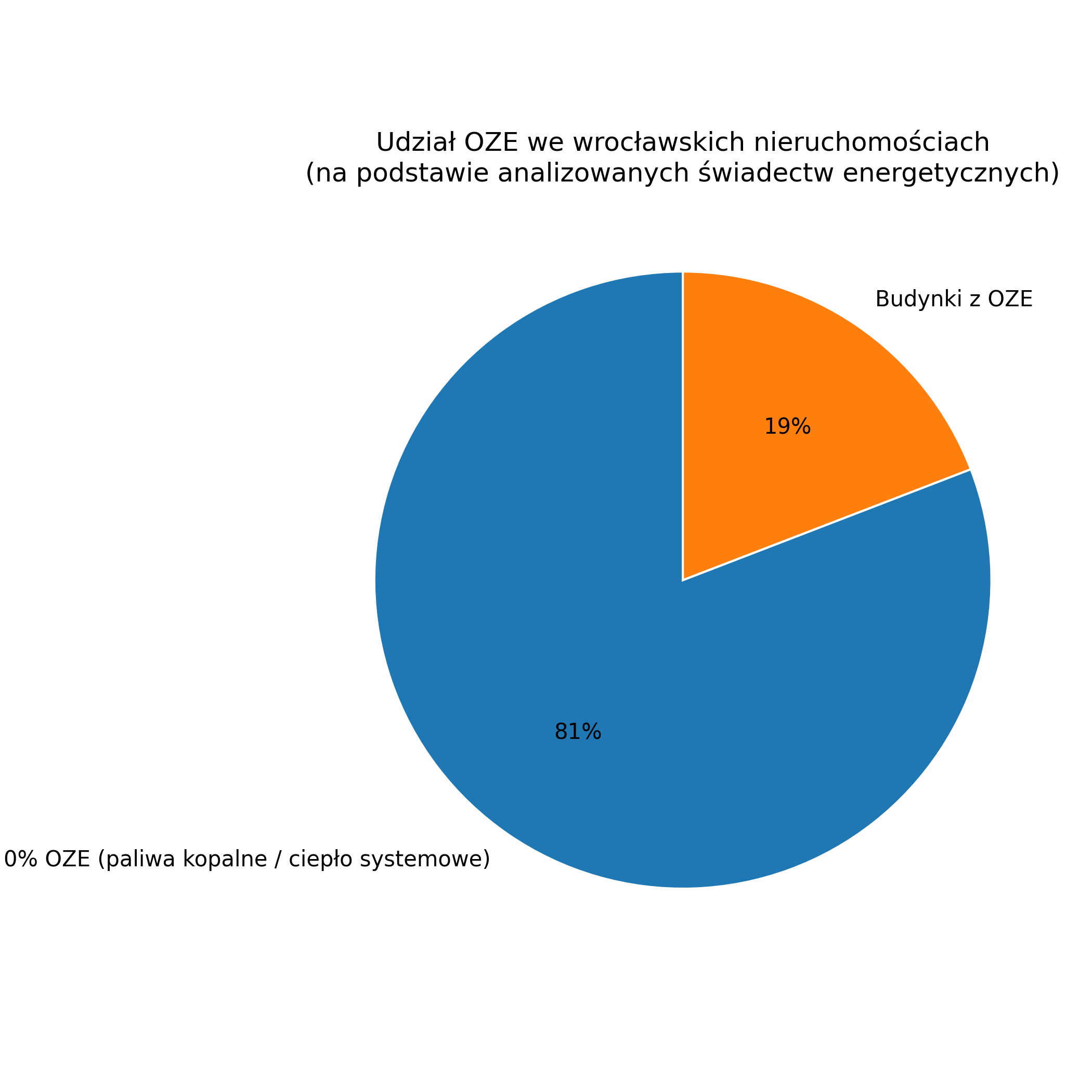 Udział OZE a wrocławskie nieruchomości