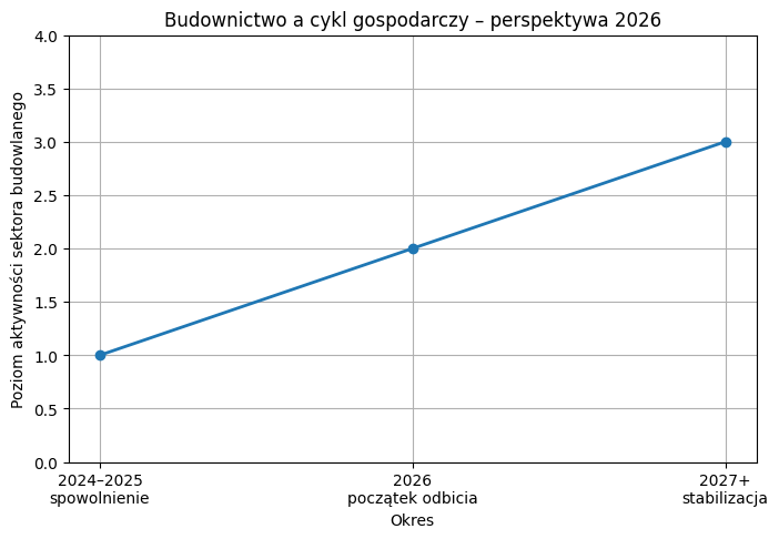 Wykres perspektyw dla budownictwa w 2026 roku.
