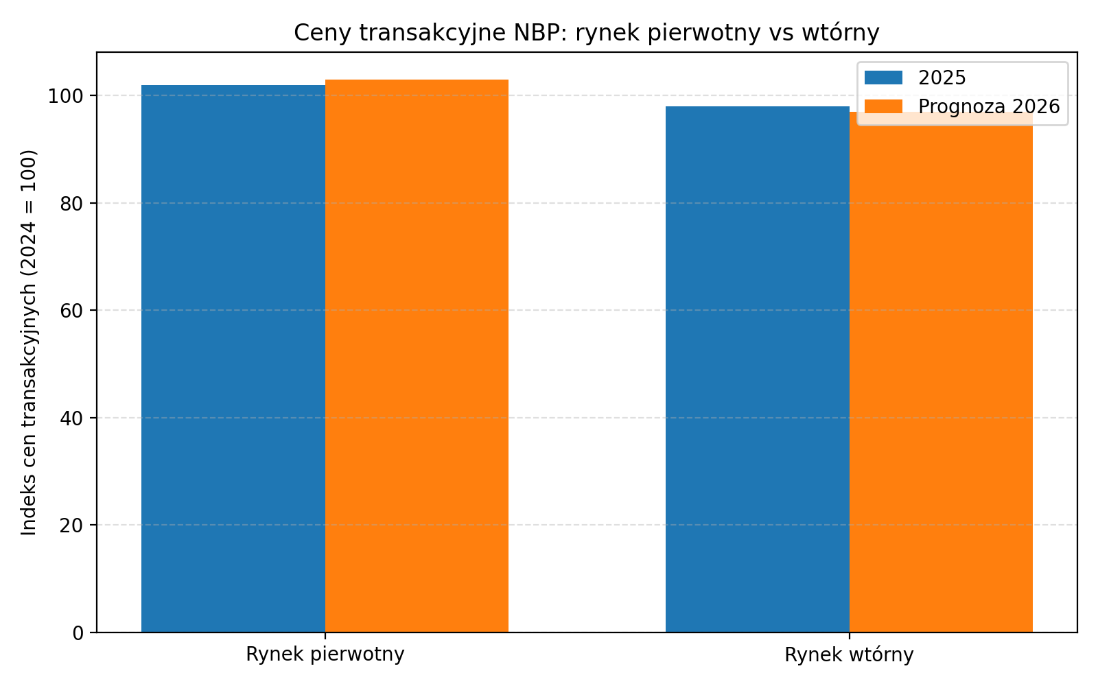 Rynek pierwotny vs. wtórny- ceny transakcyjne NBP.