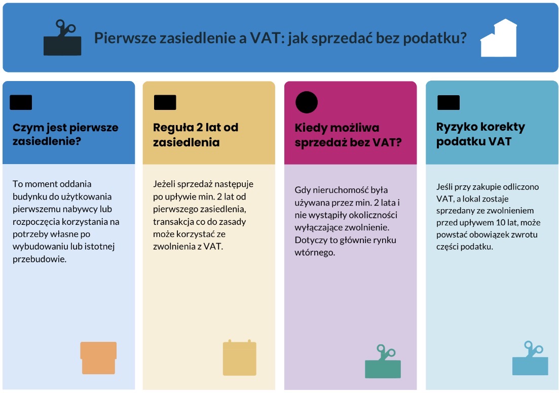 Pierwsze zasiedlenie a sprzedaż nieruchomości bez VAT