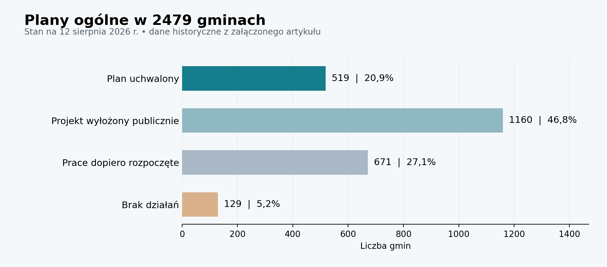 Plany ogólne w 2479 gminach