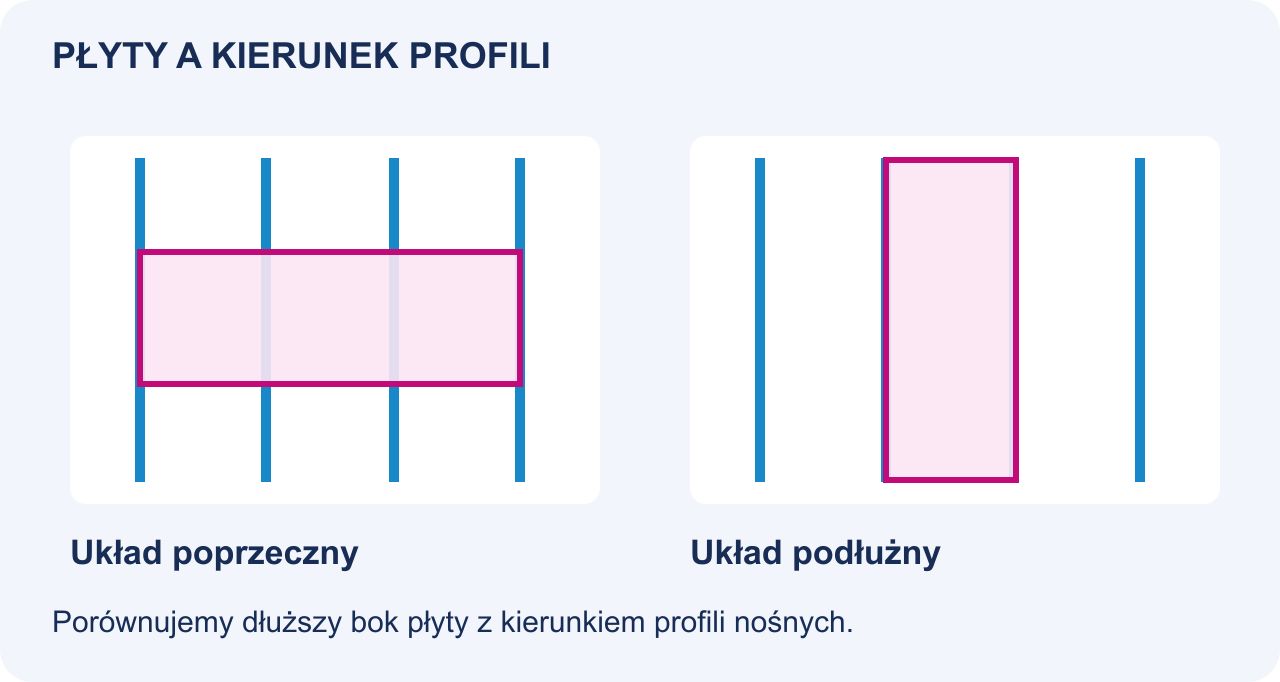 Dwa przykładowe kierunki ułożenia płyt względem profili.
