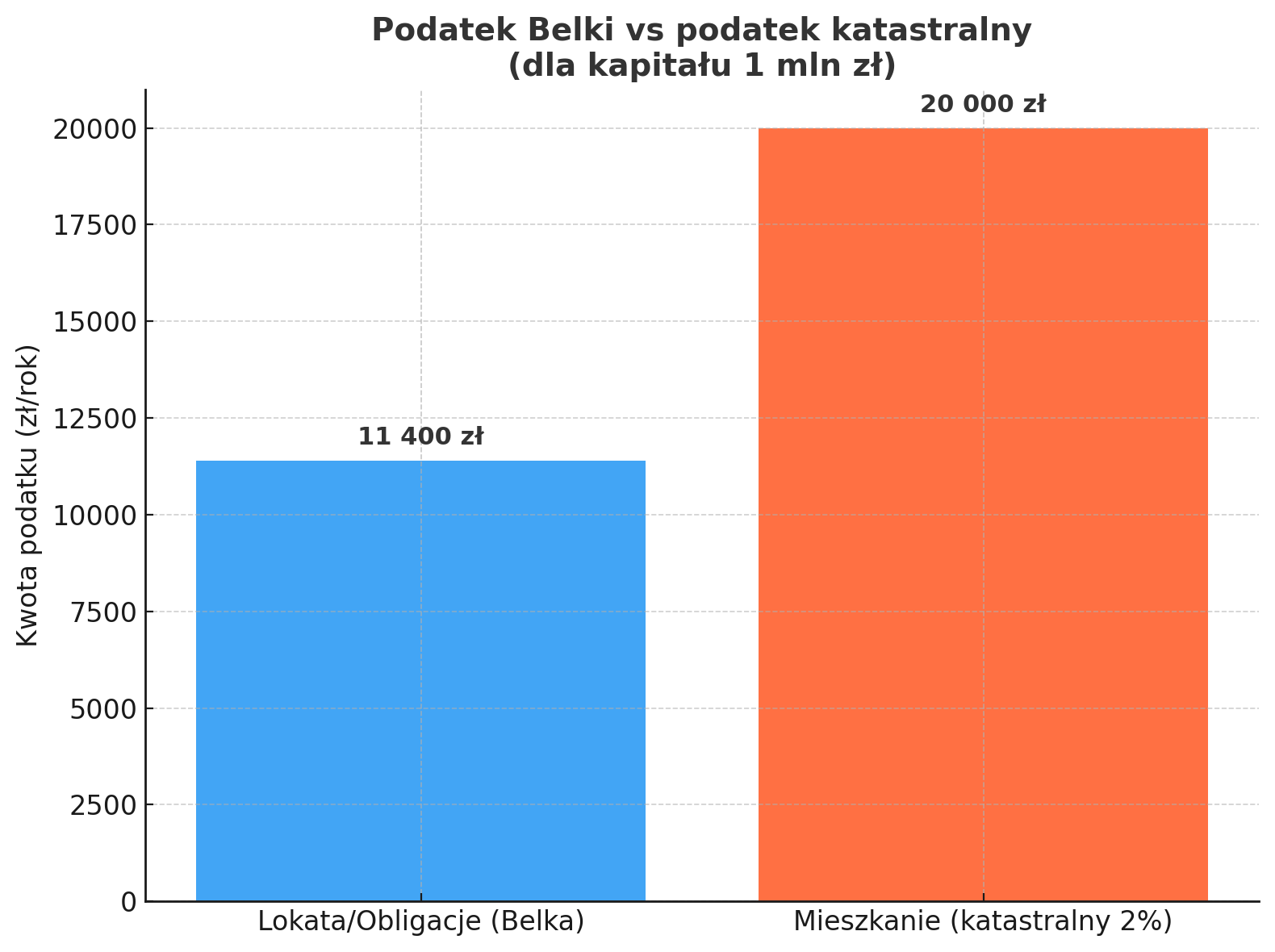 Podatek Belki vs. katastralny