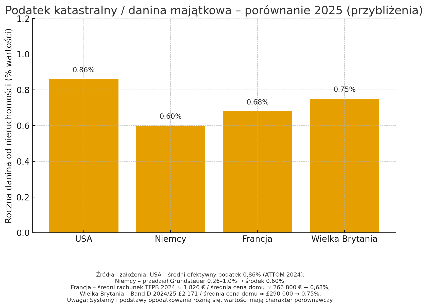 Podatek katastralny a danina majątkowa