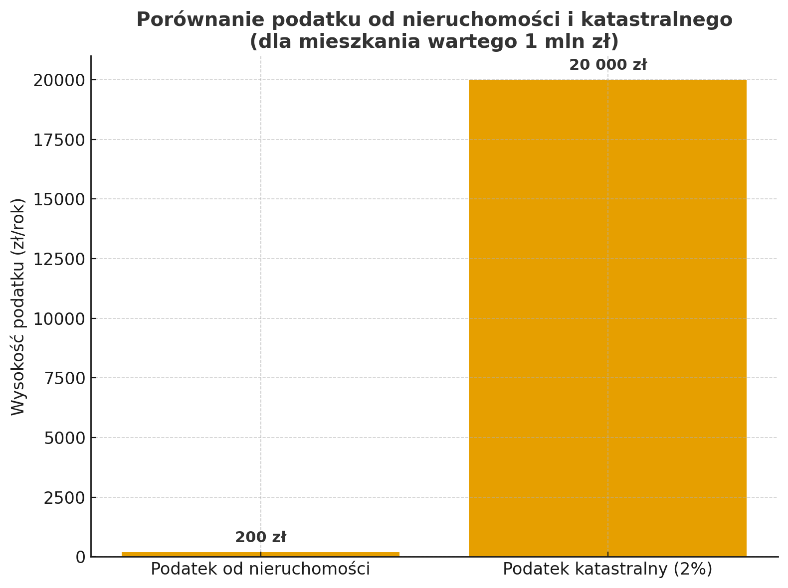 Podatek katastralny a podatek od nieruchomości Podatek katastralny a podatek od nieruchomości