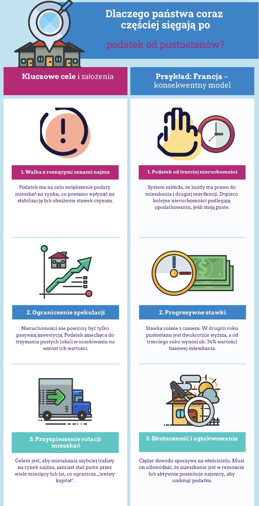 Dlaczego inne państwa sięgają po podatek od pustostanów?