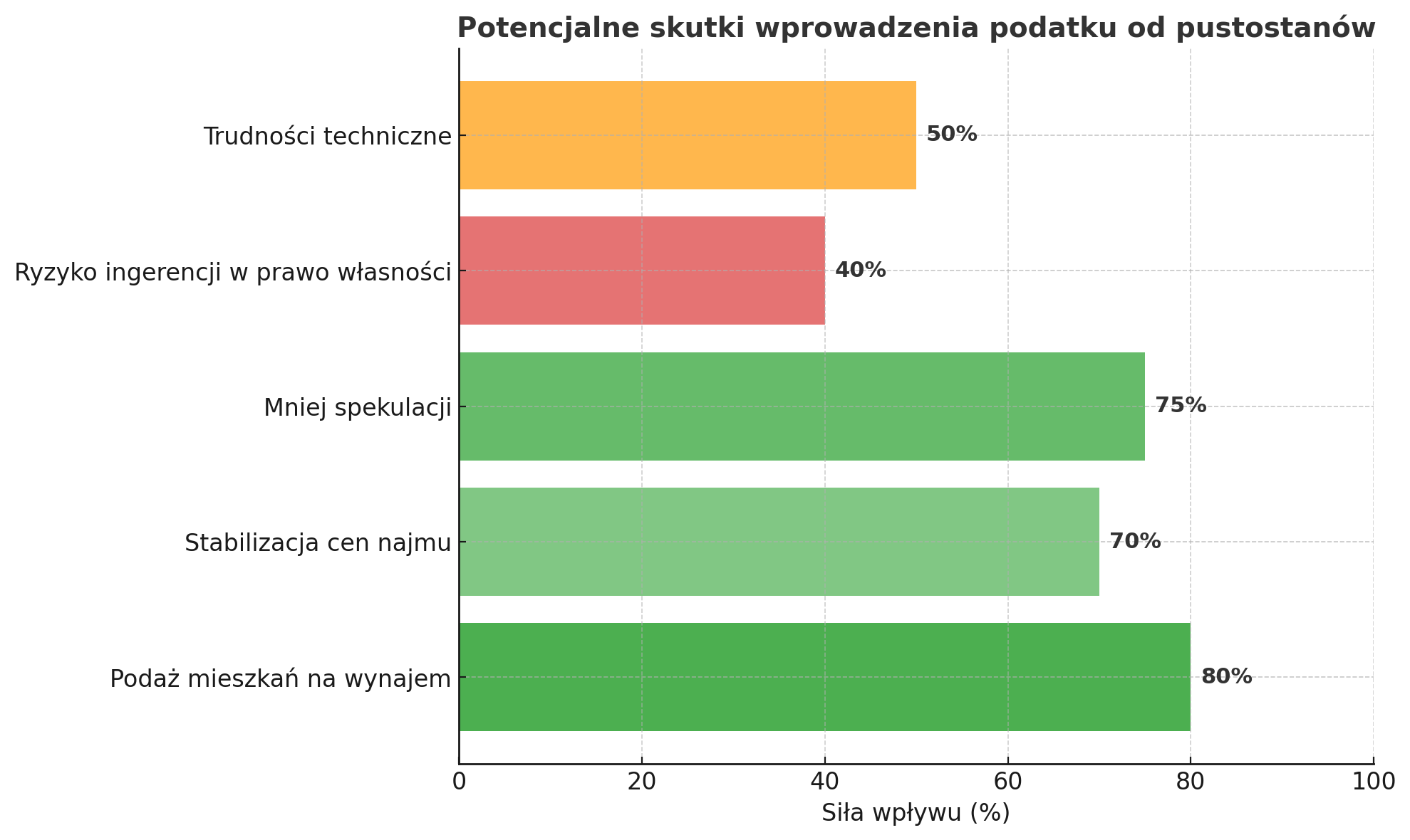 Skutki wprowadzenia podatku od pustostanów