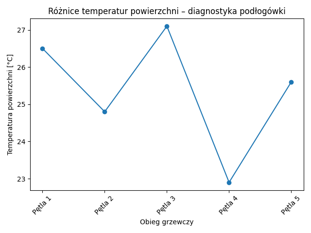 Różnice temperatur podłogówki
