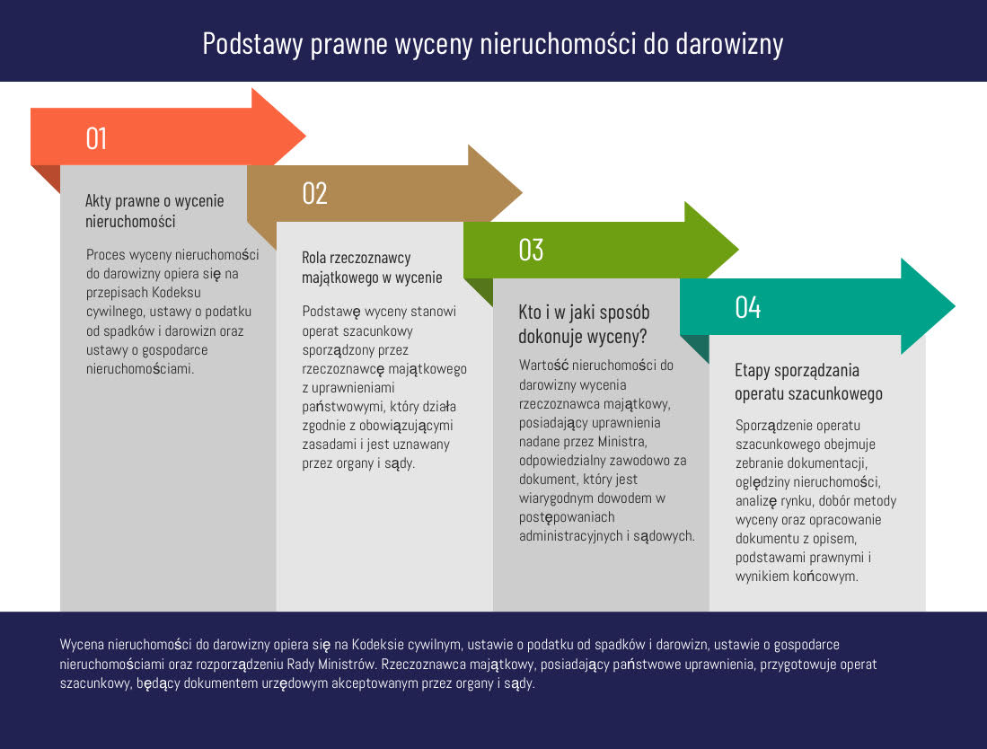 Podstawy prawne wyceny nieruchomości przy darowiźnie.