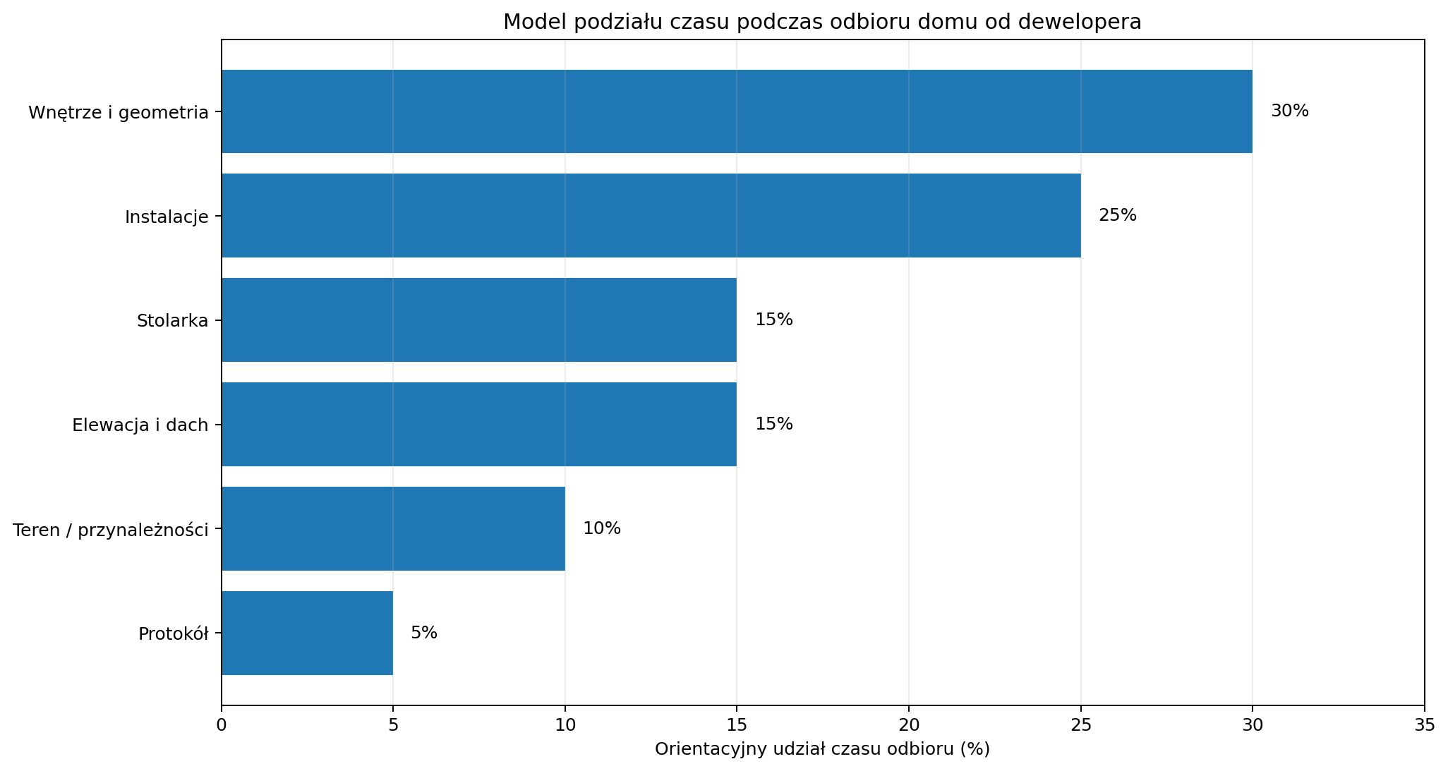 Model podziału czasu podczas odbioru domu od dewelopera.
