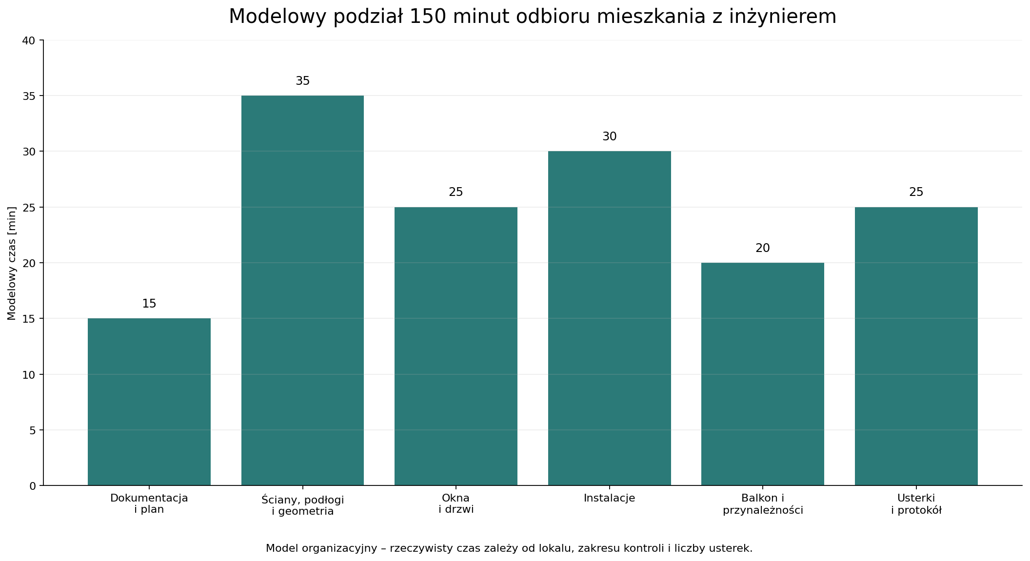 Modelowy podział czasu podczas odbioru mieszkania z inżynierem.