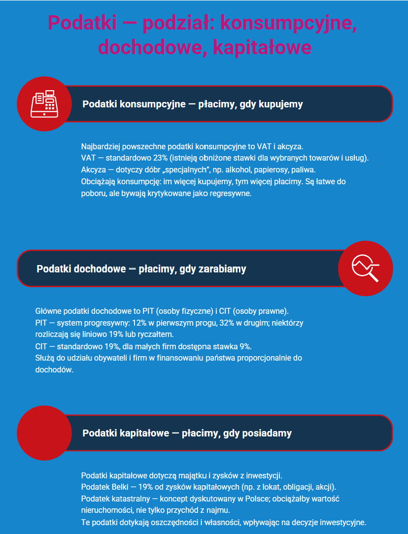 Podział podatków w Polsce Podział podatków w Polsce
