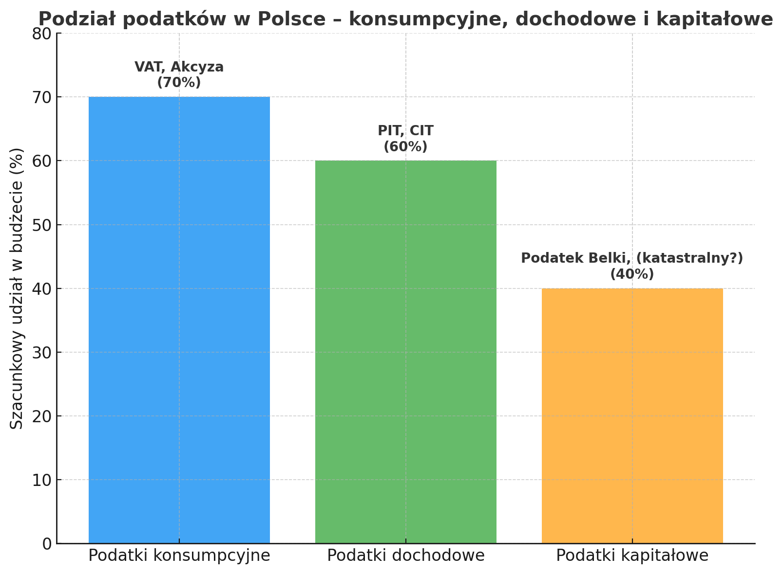 Podatki w Polsce Podatki w Polsce