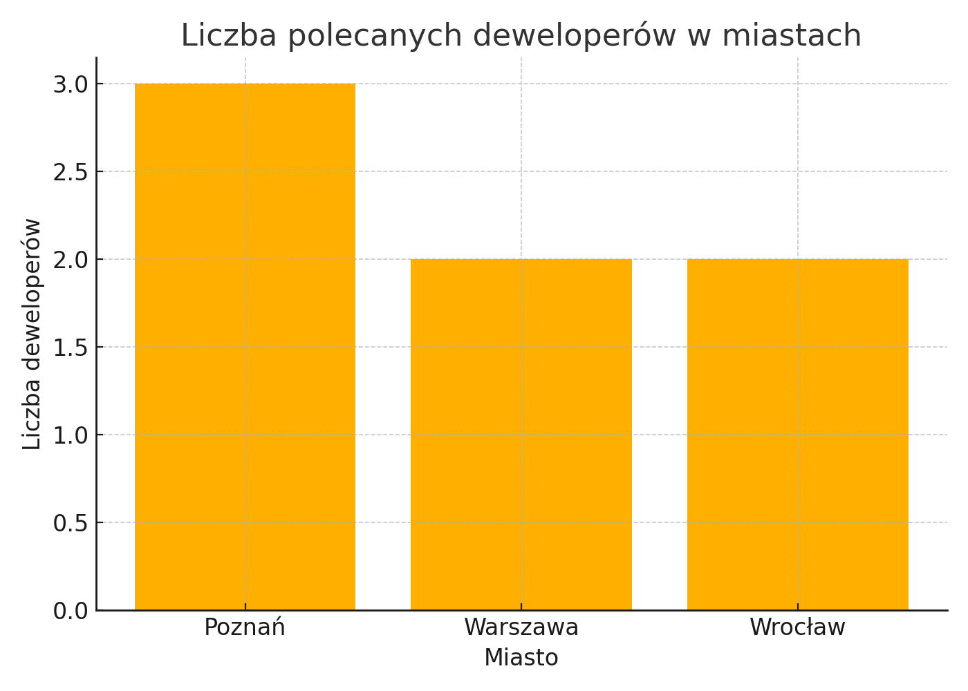 Liczba polecanych deweloperów w miastach